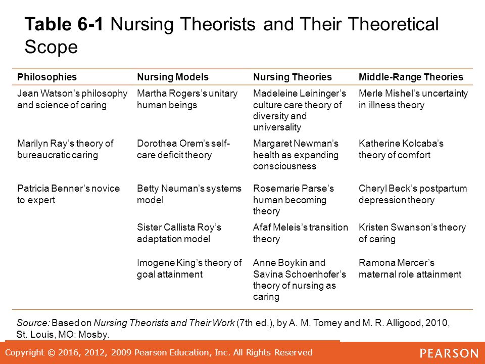 Martha rogers theory of nursing